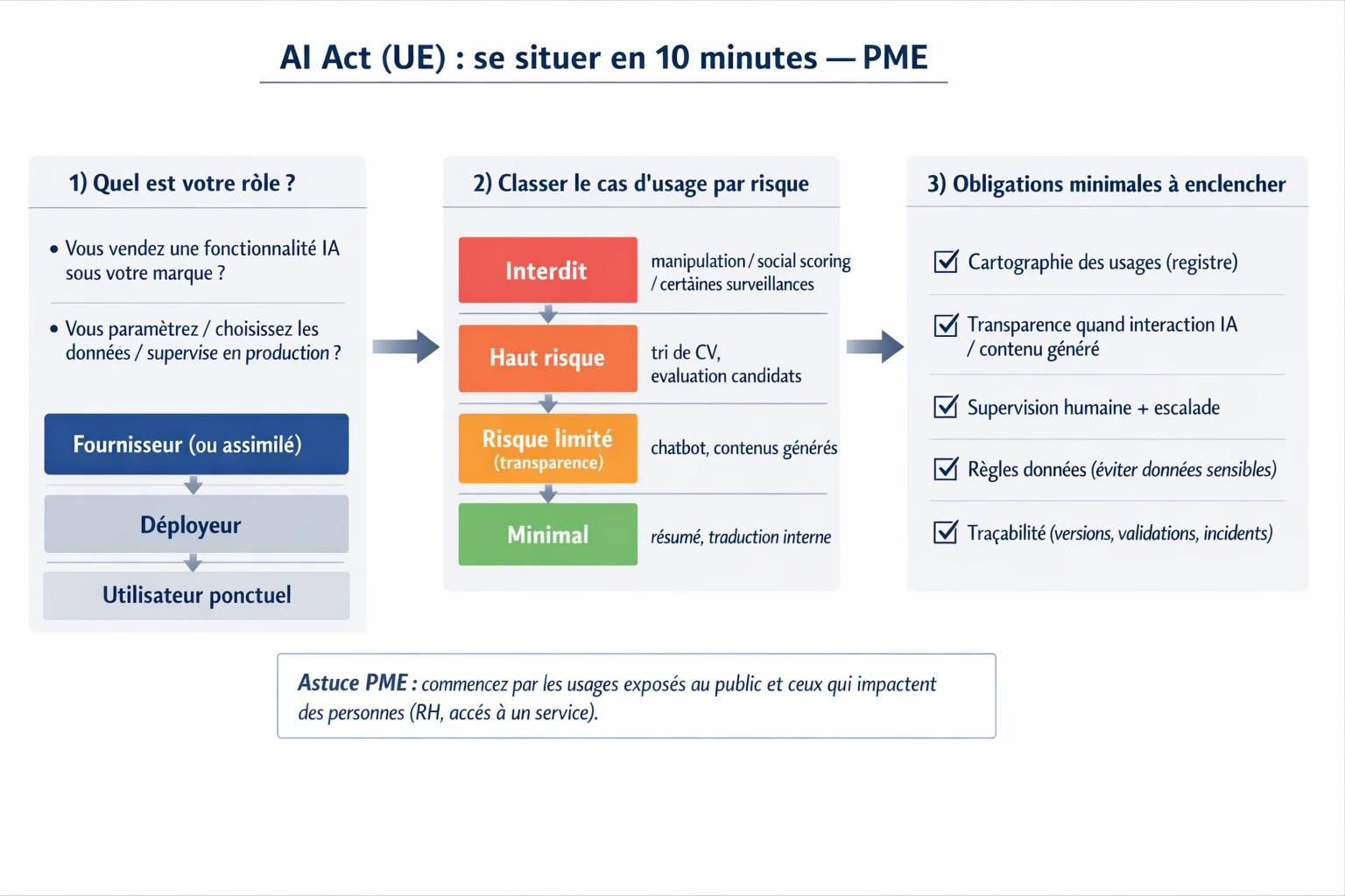 Schéma de décision AI Act pour PME reliant rôle (fournisseur, déployeur, utilisateur), niveau de risque (interdit à minimal) et obligations minimales à mettre en place.