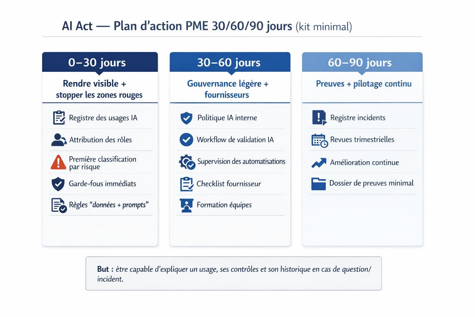 Frise 30/60/90 jours pour une PME avec les actions et livrables clés de mise en conformité AI Act : cartographie, gouvernance et preuves.
