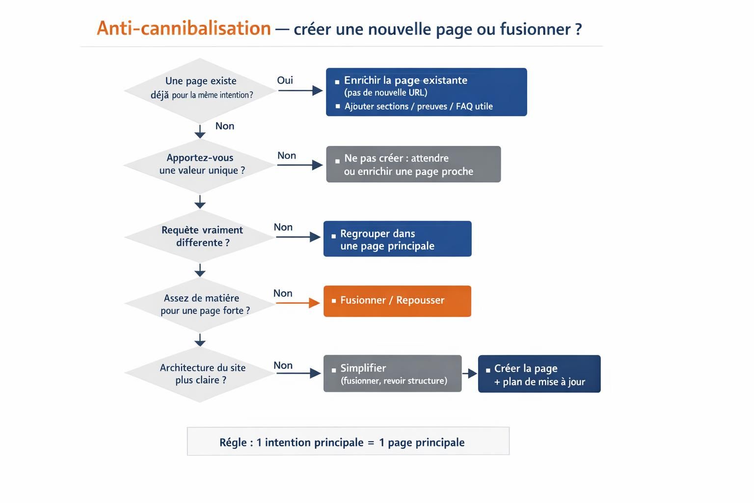 Arbre de décision pour éviter la cannibalisation SEO et choisir entre créer une nouvelle page, enrichir une page existante ou fusionner.