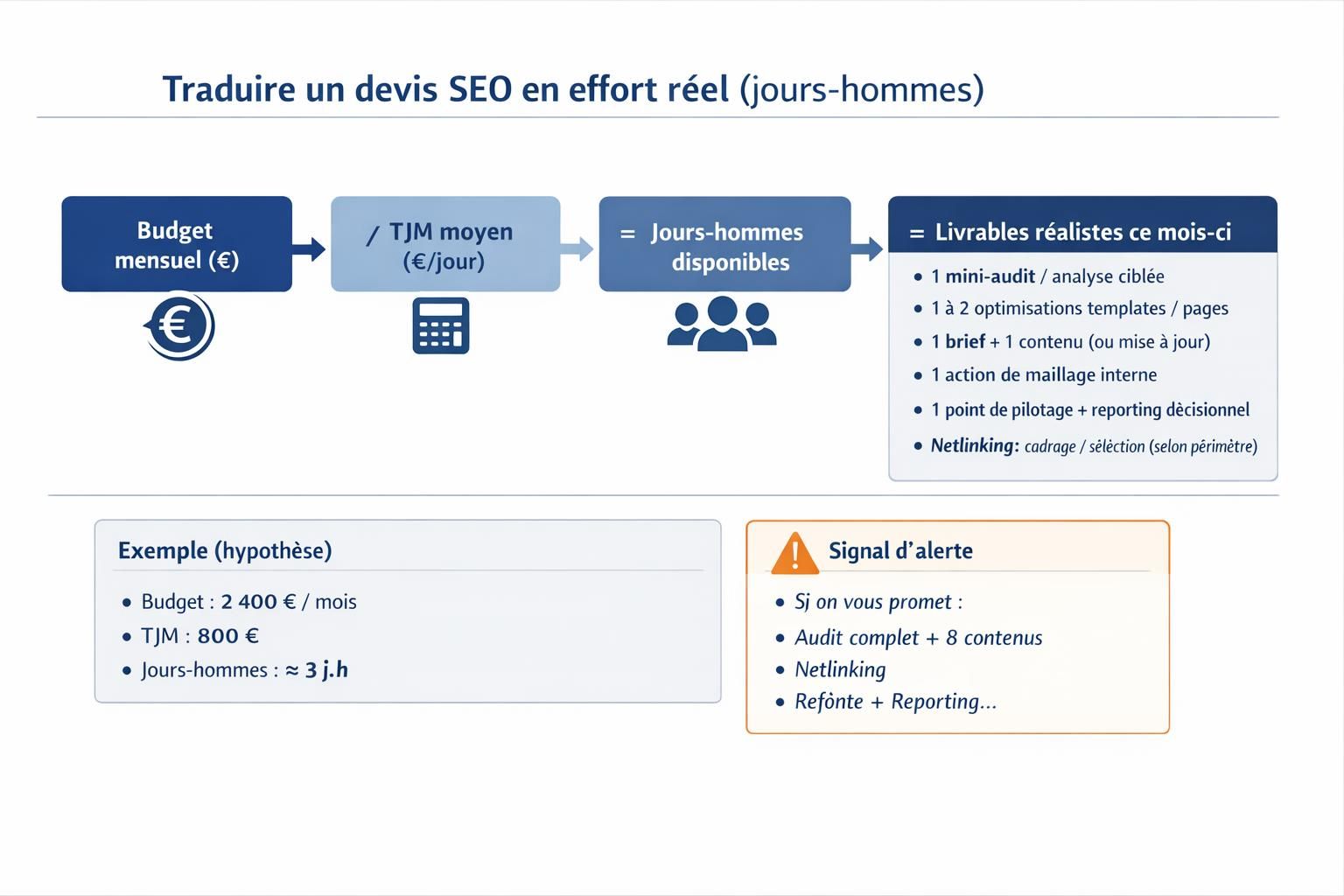 Schéma montrant comment un budget SEO mensuel se traduit en TJM, jours-hommes disponibles et livrables réalistes, avec un encadré de signal d’alerte en cas de promesses incohérentes.