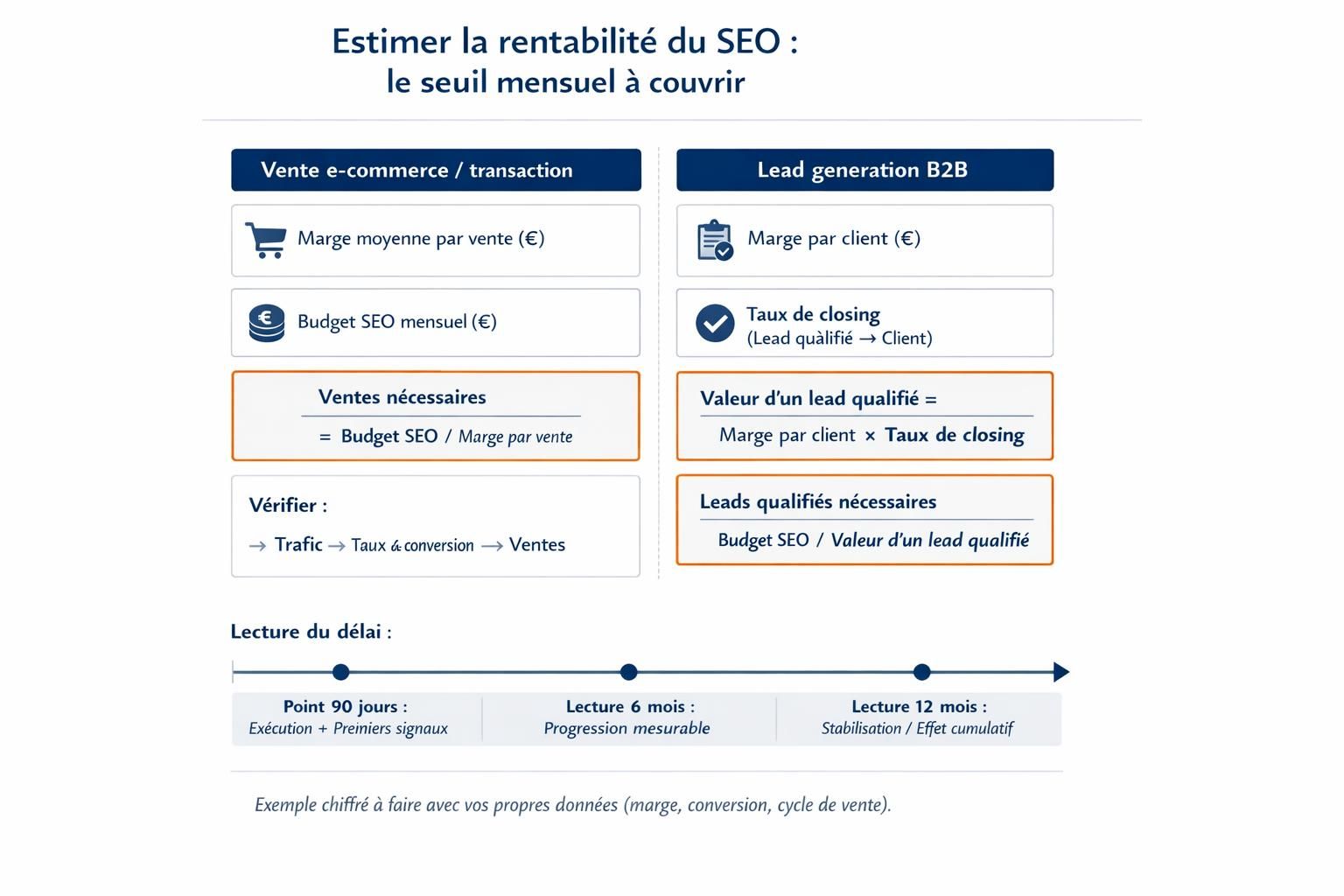 Diagramme en deux colonnes expliquant comment calculer le seuil de rentabilité mensuel du SEO en e-commerce ou en génération de leads, avec les formules clés et une frise de délai 90 jours, 6 mois et 12 mois.