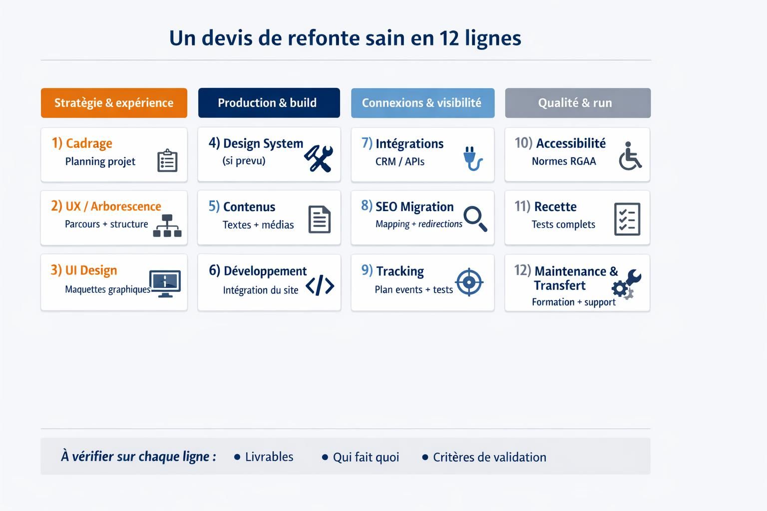 Schéma en 12 blocs montrant les postes d’un devis de refonte de site web, regroupés par catégories (stratégie, build, SEO/tracking, qualité et maintenance).