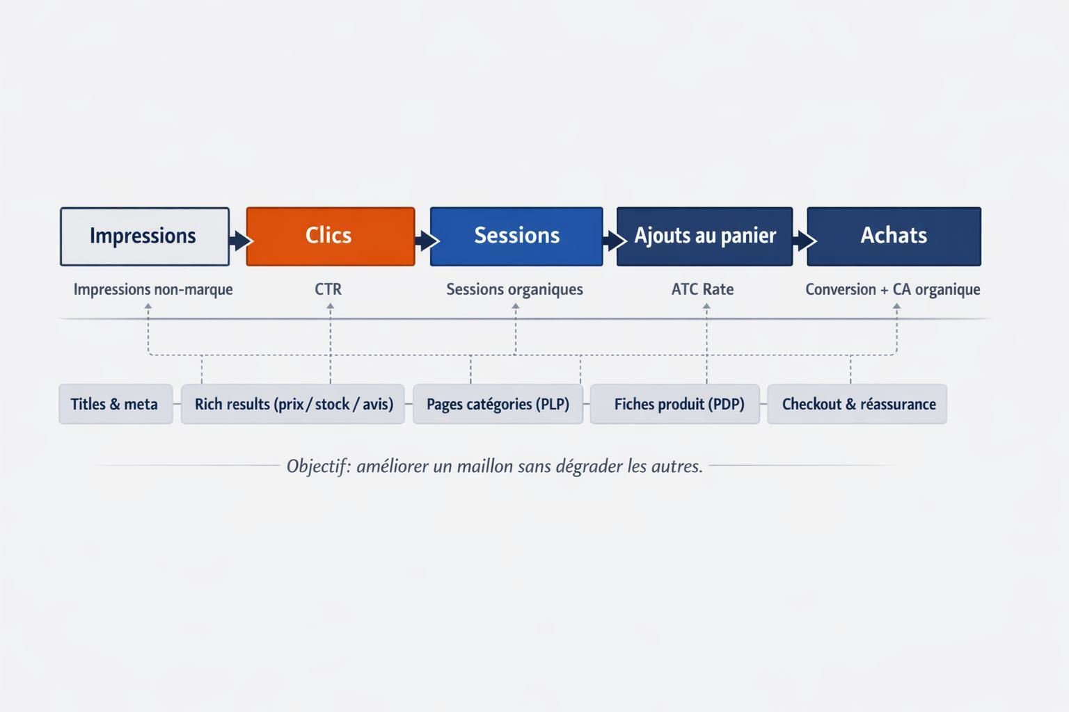 Schéma du parcours SEO vers les ventes : impressions, clics, sessions, ajouts au panier et achats, avec les KPI associés.
