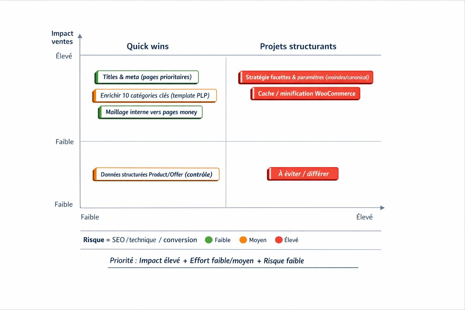 Matrice Impact ventes vs Effort avec une indication du risque pour prioriser les optimisations SEO WooCommerce.