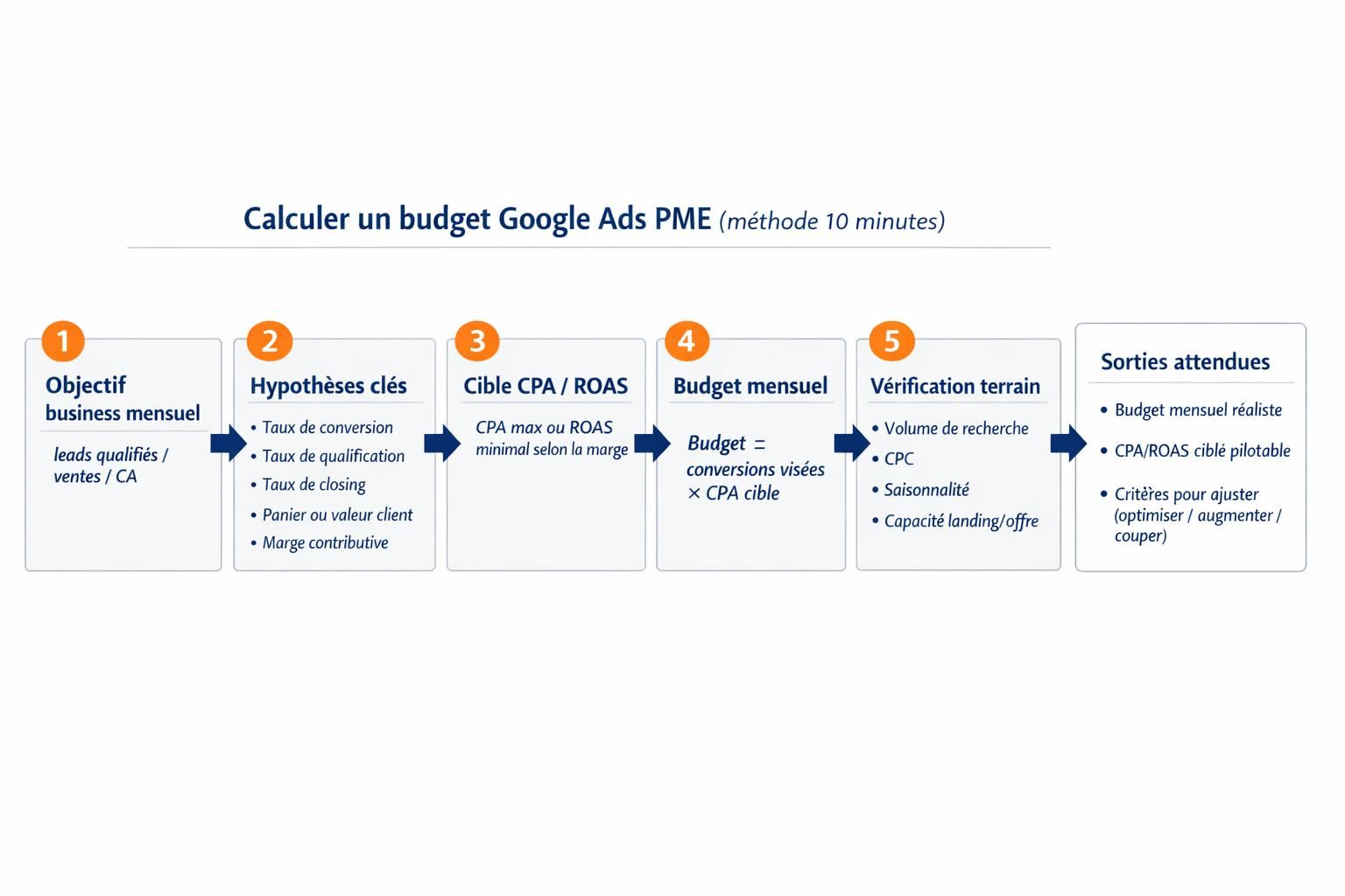 Schéma en 5 étapes pour calculer un budget Google Ads PME à partir des objectifs, hypothèses, CPA/ROAS, budget mensuel et vérification des volumes.