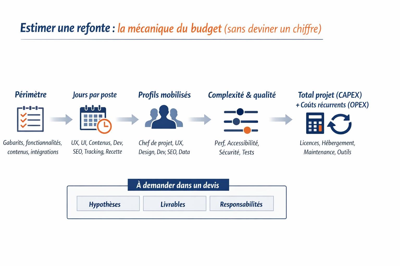 Diagramme en flux montrant comment estimer une refonte à partir du périmètre, des jours par poste, des profils mobilisés, de la complexité, puis des coûts récurrents.