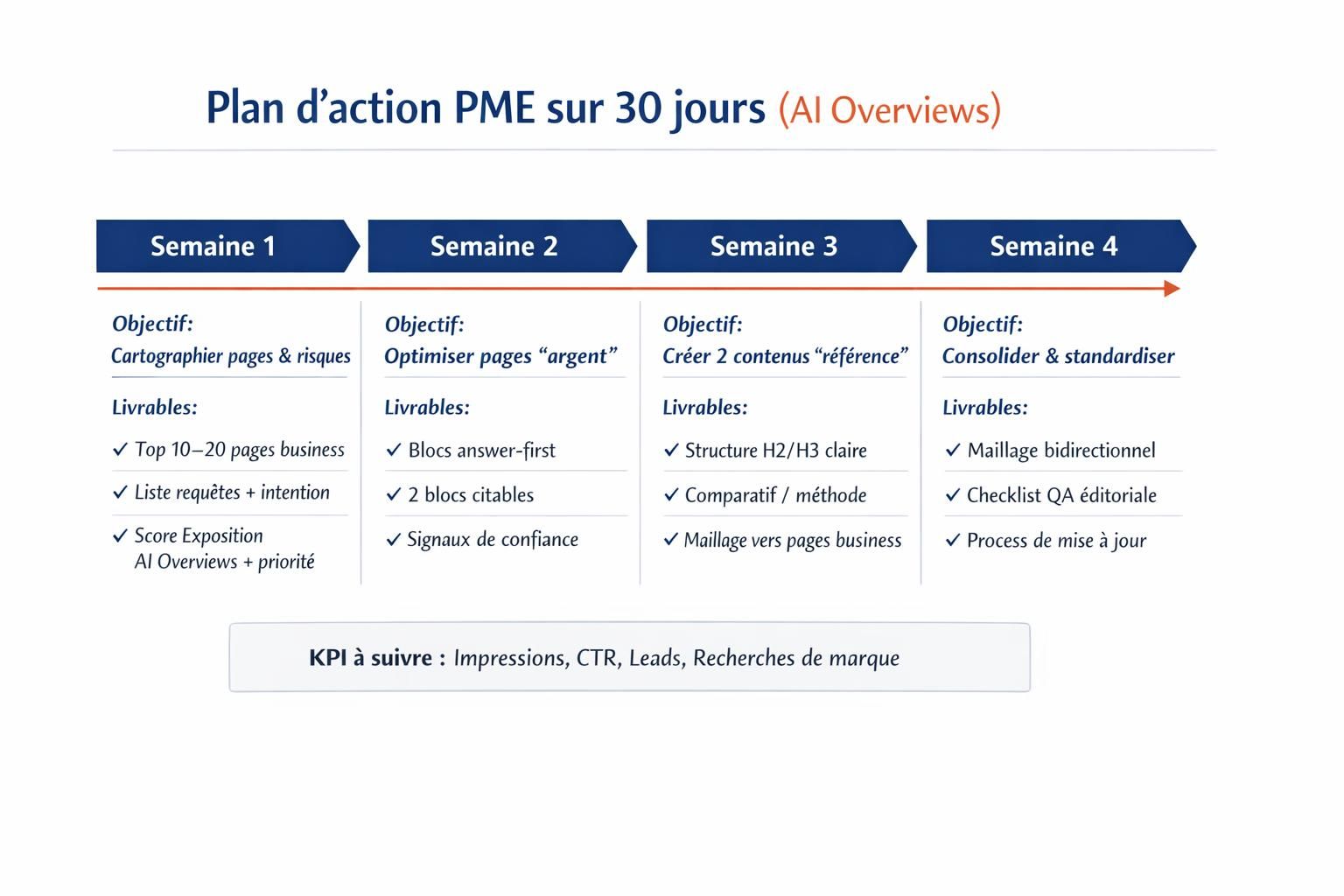 Frise en 4 semaines présentant un plan d’action PME pour s’adapter aux AI Overviews, avec objectifs et livrables par semaine.