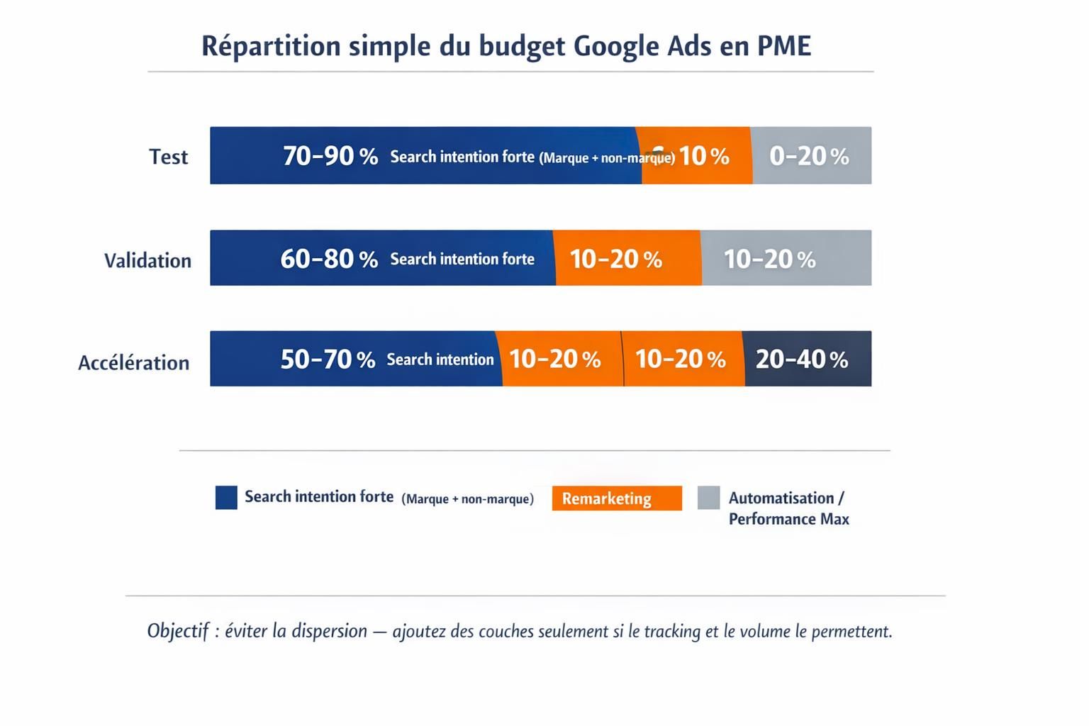 Graphique en barres empilées montrant une répartition type du budget Google Ads en PME selon trois niveaux : test, validation et accélération.