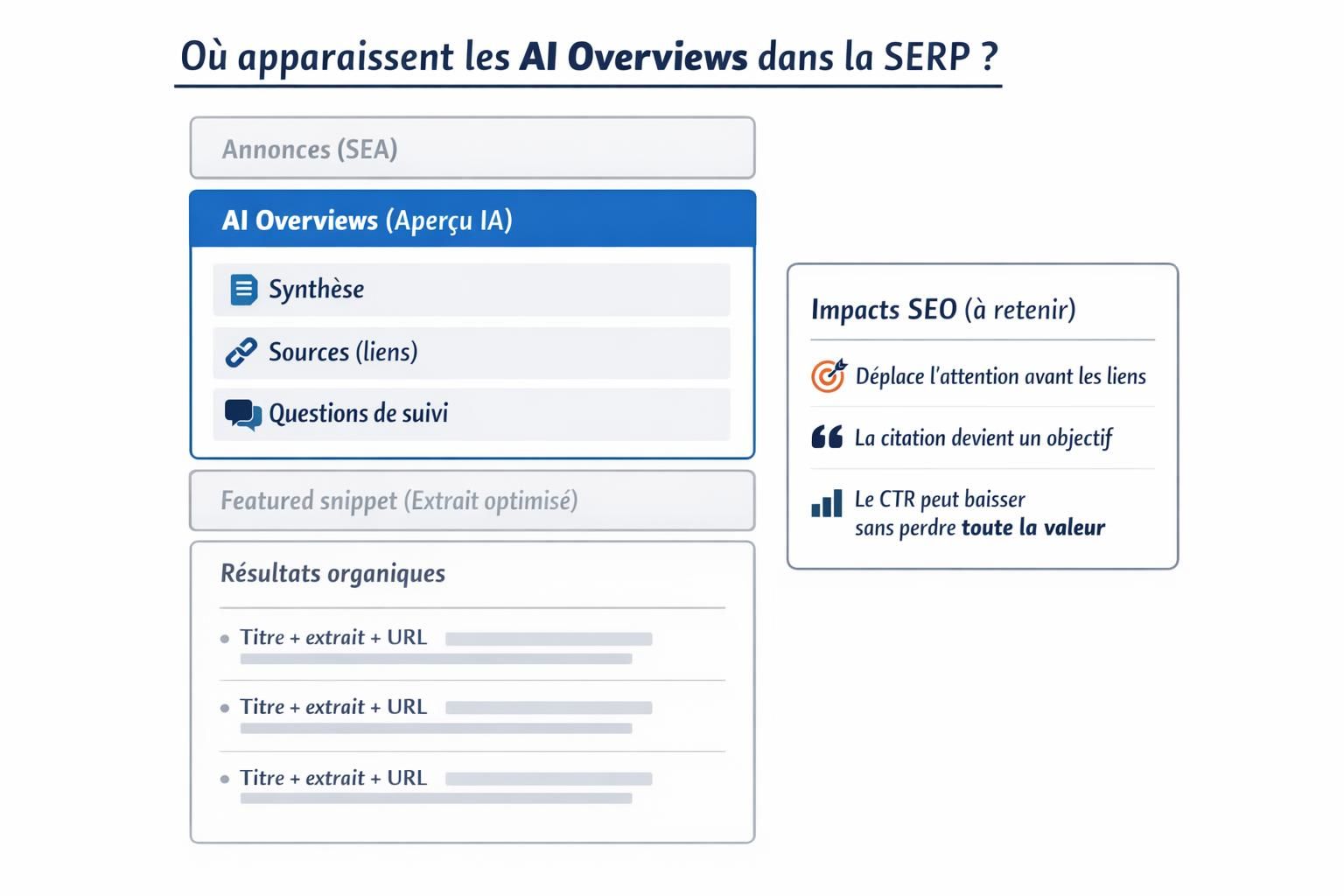 Schéma de la SERP montrant l’emplacement d’un AI Overview au-dessus des résultats organiques, avec sources et questions de suivi, et la différence avec un featured snippet.