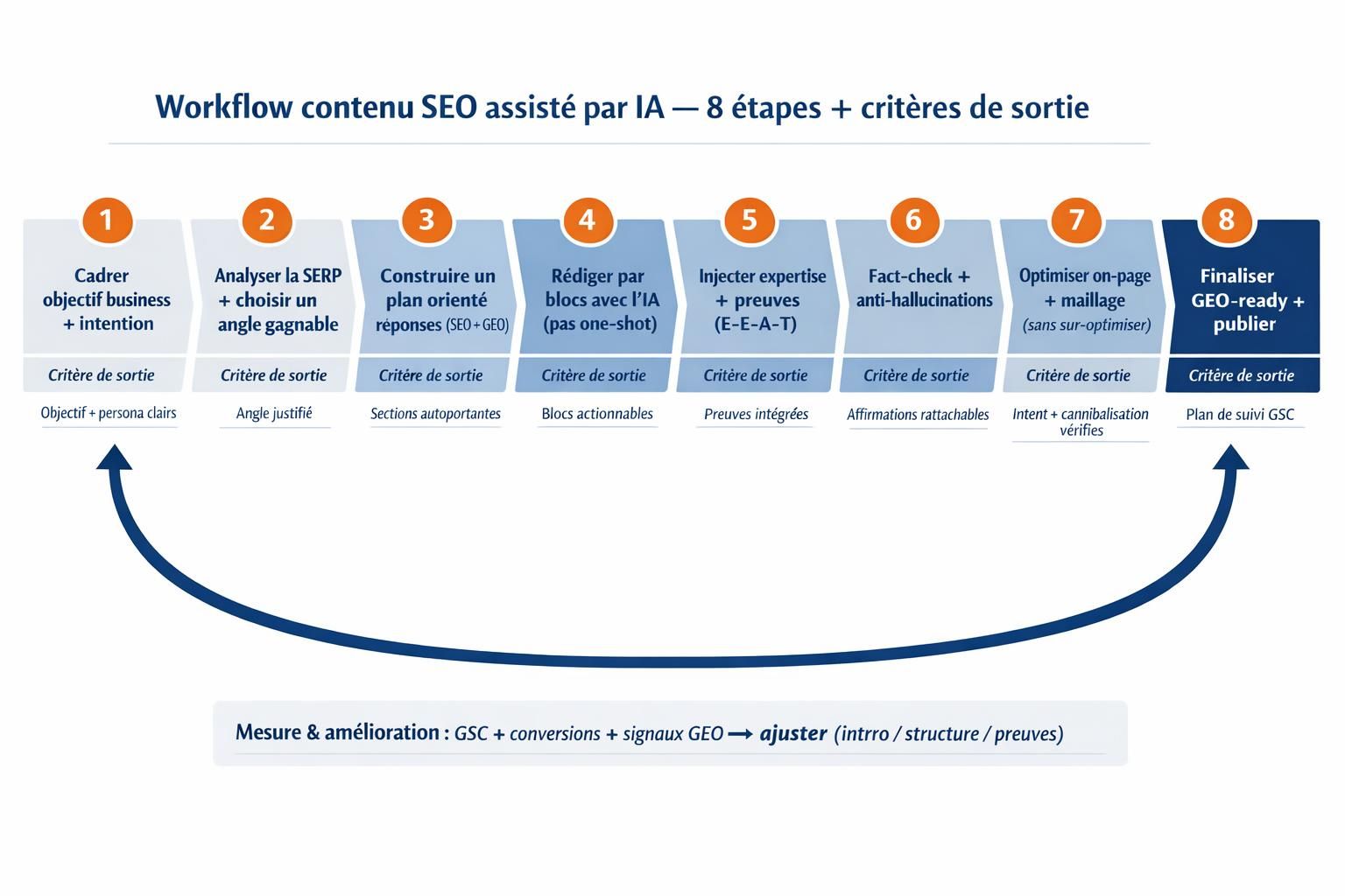 Diagramme du workflow en 8 étapes pour produire un contenu SEO assisté par IA, avec critères de sortie et boucle de mesure.