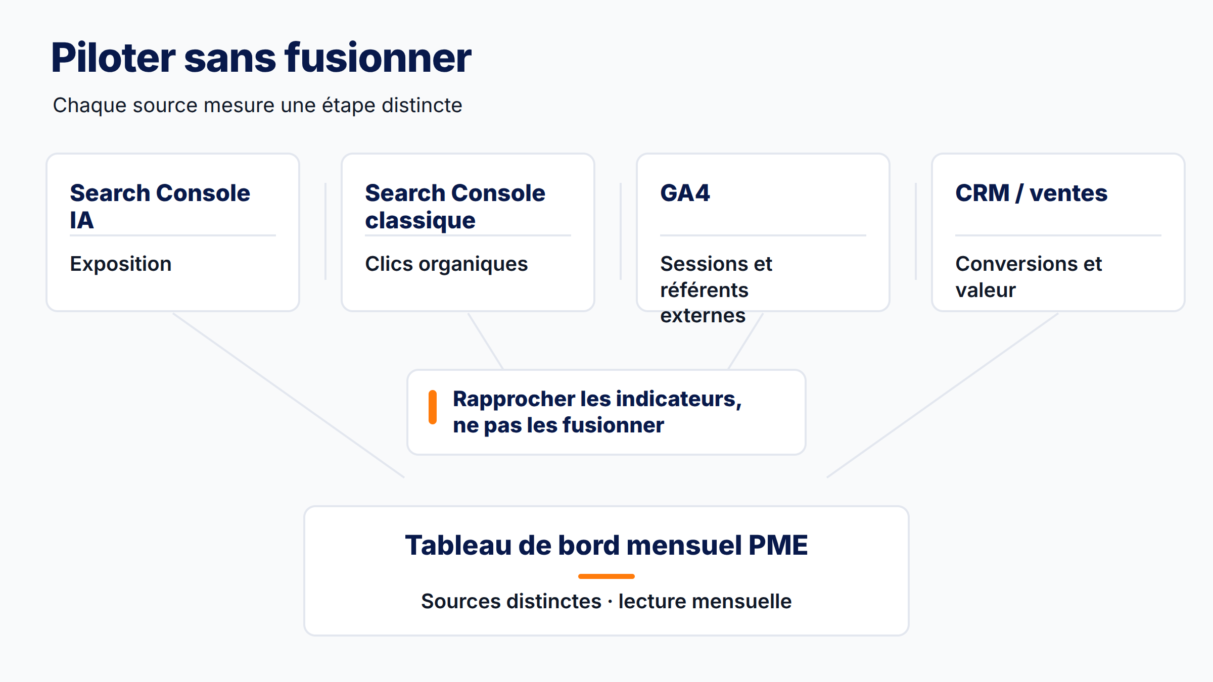Architecture de tableau de bord distinguant Search Console, GA4 et CRM pour suivre la visibilité IA