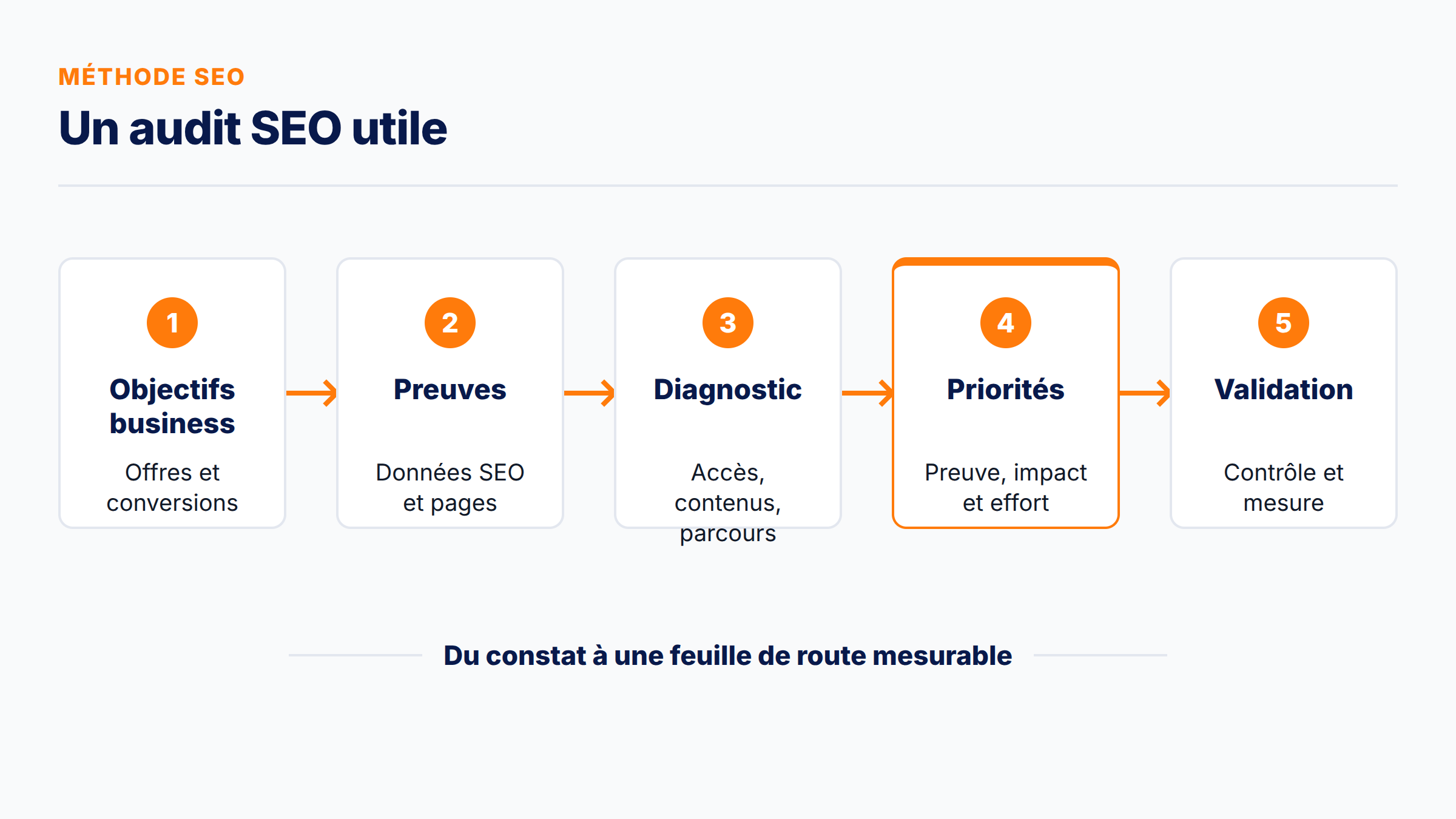 Schéma des cinq étapes d’un audit SEO, des objectifs business à la validation des actions