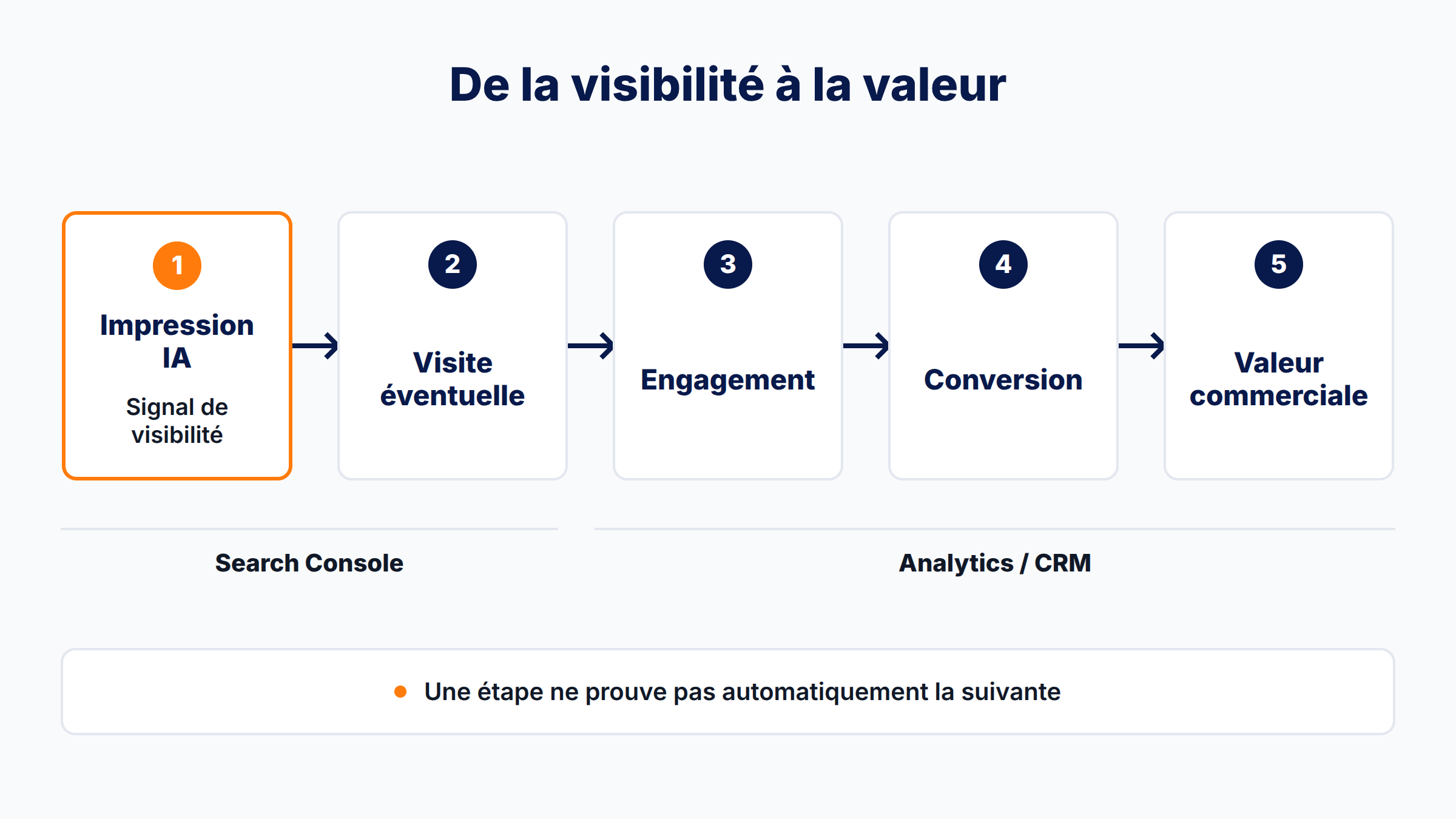 Chaîne de mesure allant de l’impression IA à la valeur commerciale, avec les sources Search Console, analytics et CRM