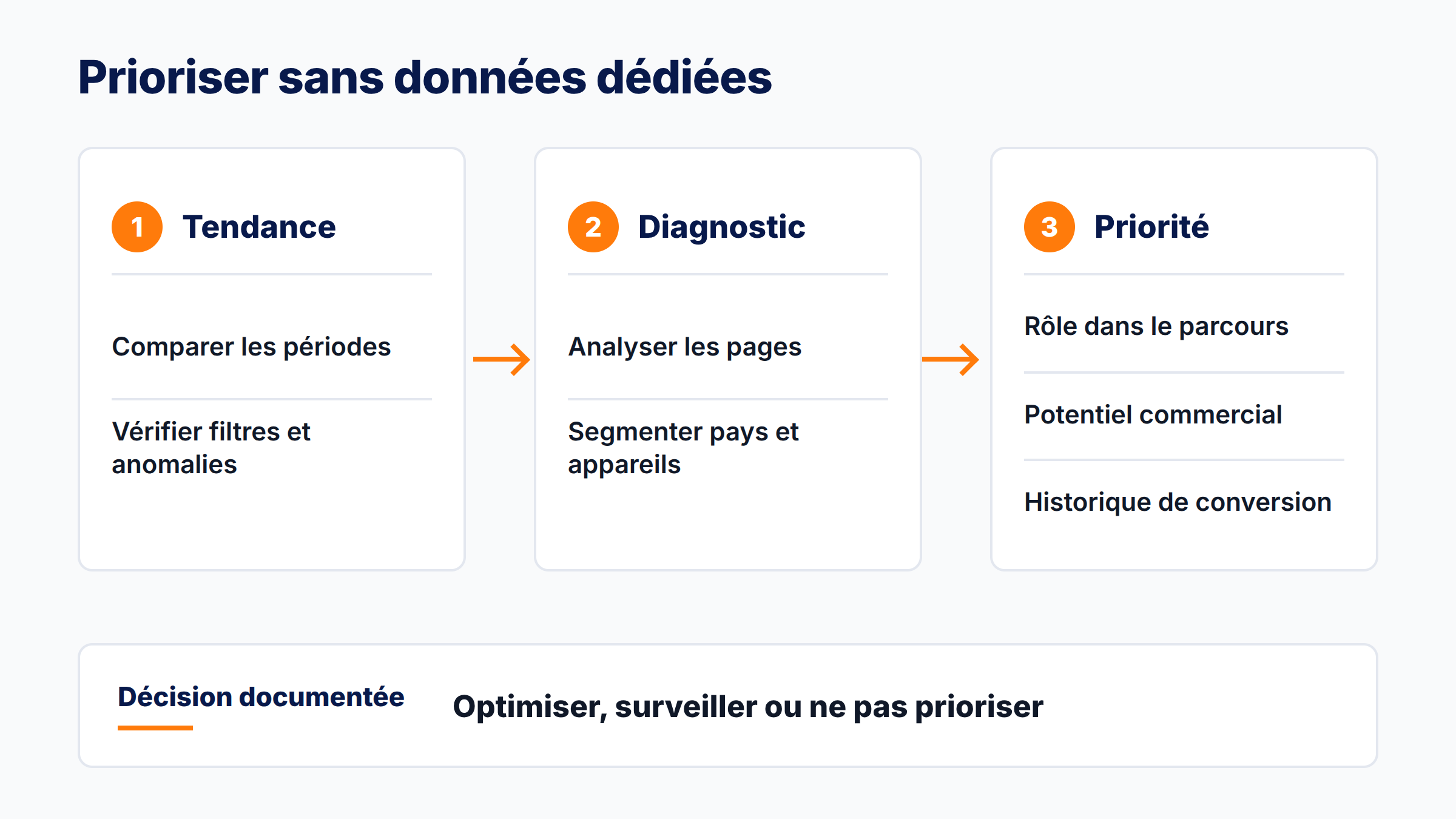Méthode en trois niveaux pour analyser la visibilité IA, diagnostiquer les pages et définir les priorités