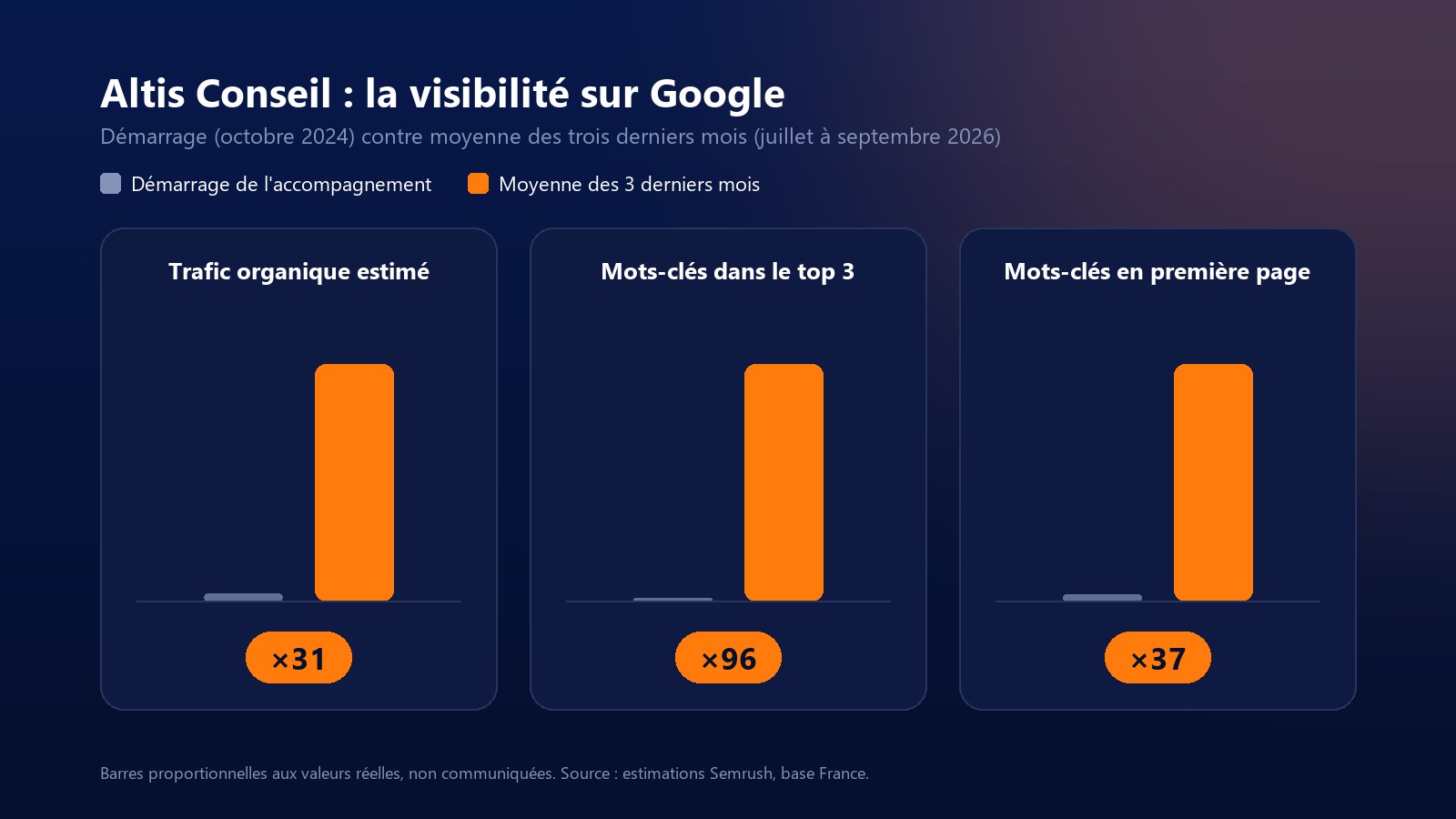 Évolution de la visibilité d'Altis Conseil sur Google entre octobre 2024 et les trois derniers mois : trafic organique ×31, mots-clés dans le top 3 ×96, mots-clés en première page ×37