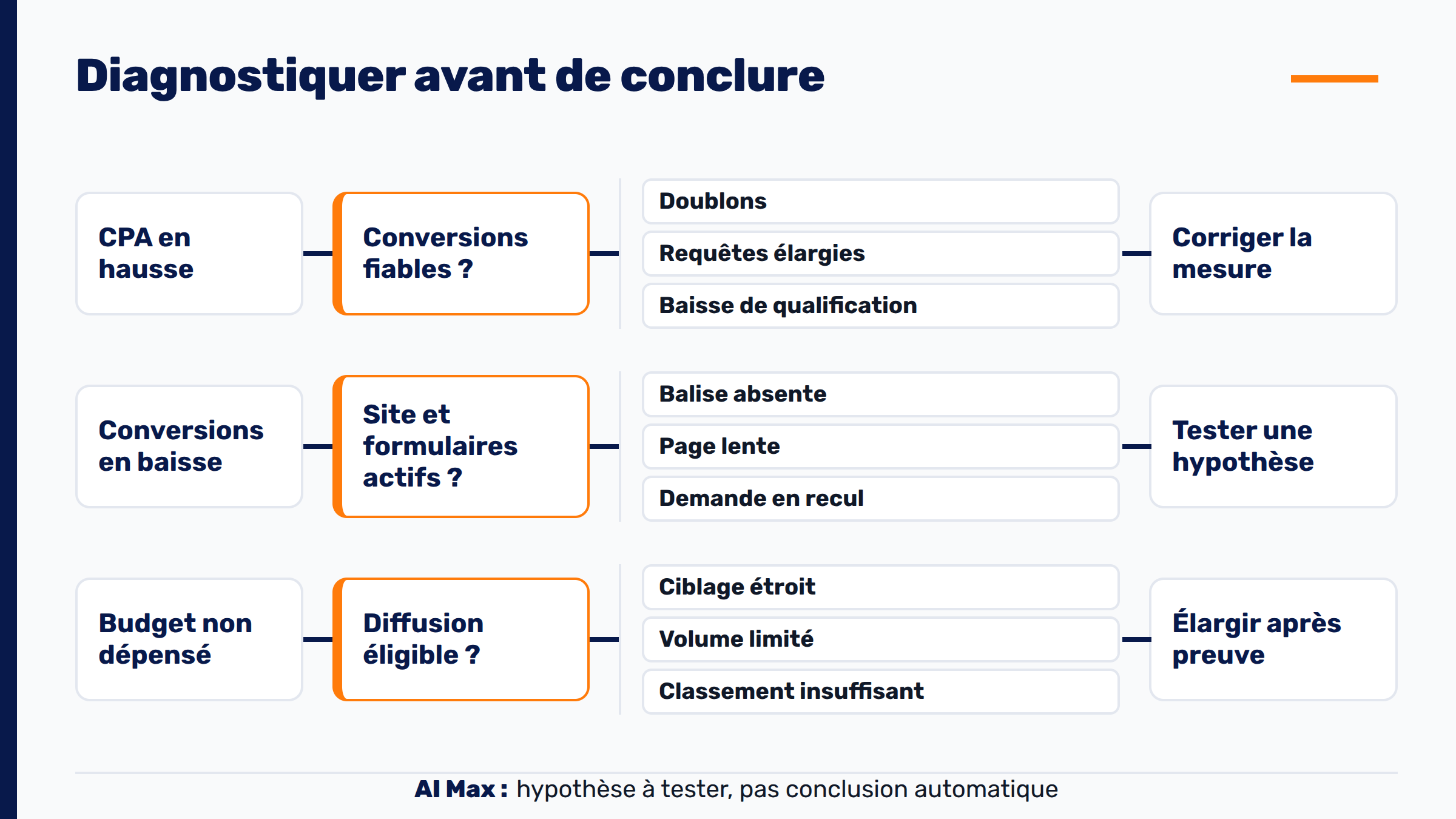 Arbre de diagnostic Google Ads pour un CPA en hausse, des conversions en baisse ou un budget non dépensé