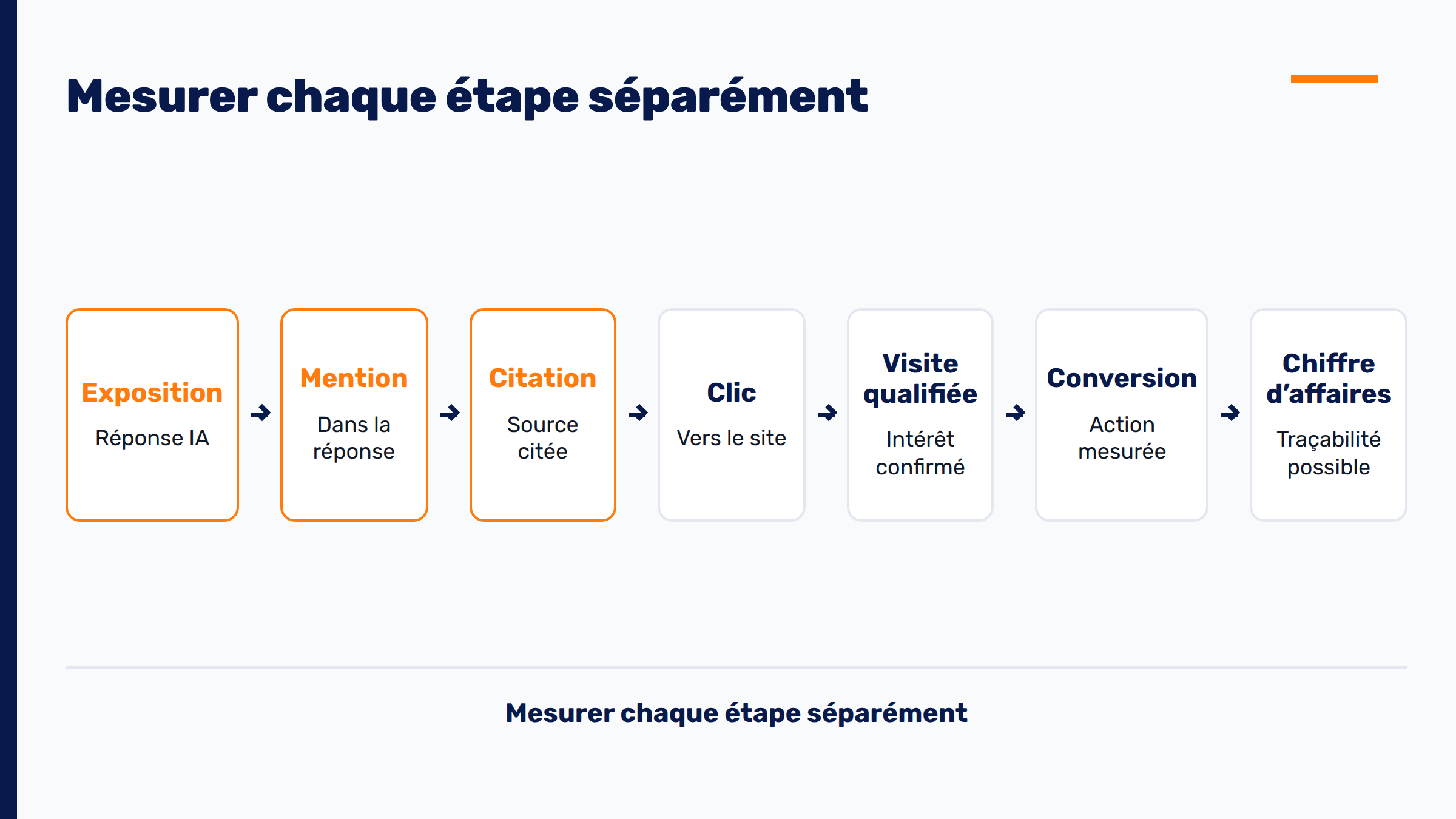 Chaîne de mesure reliant exposition dans une réponse IA, citation, clic, visite qualifiée et conversion