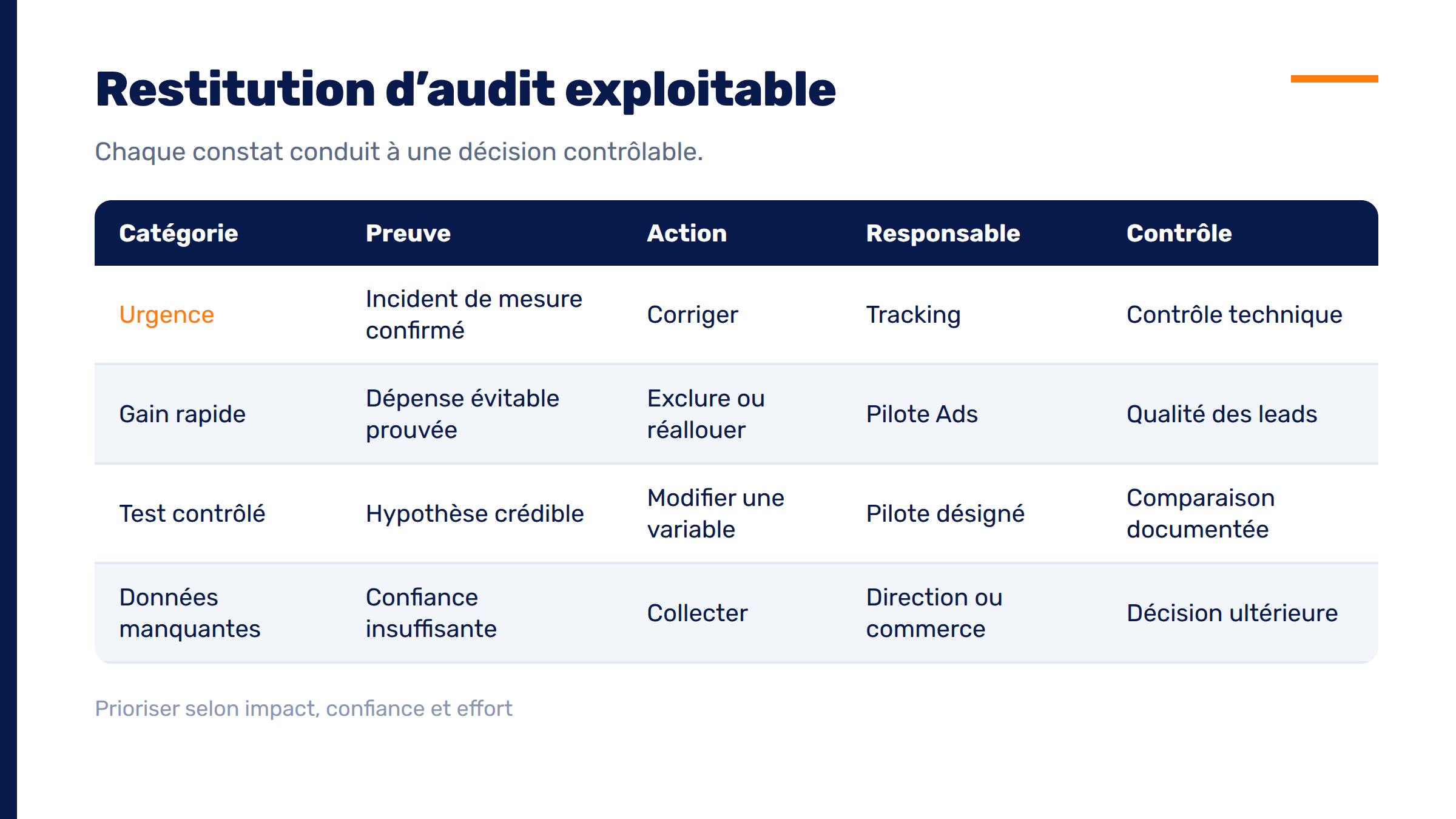 Matrice de priorisation d’un livrable d’audit Google Ads avec preuve, action, responsable et contrôle