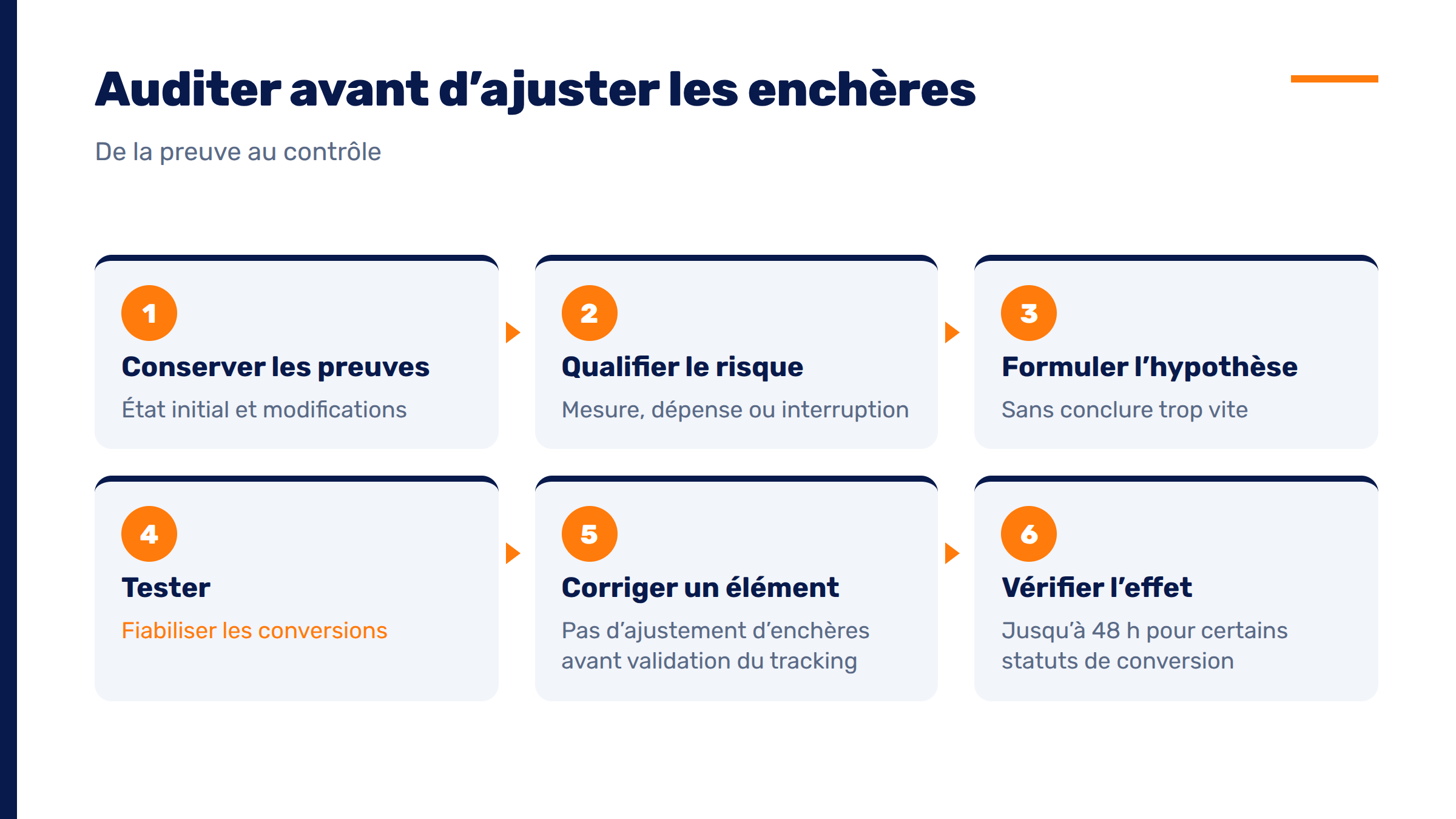 Les six étapes d’un audit Google Ads, de la collecte des preuves à la vérification des résultats