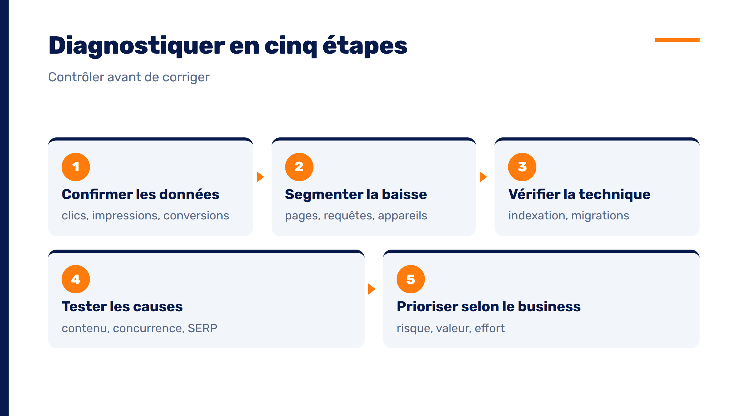 Les cinq étapes du diagnostic d’une baisse de trafic SEO