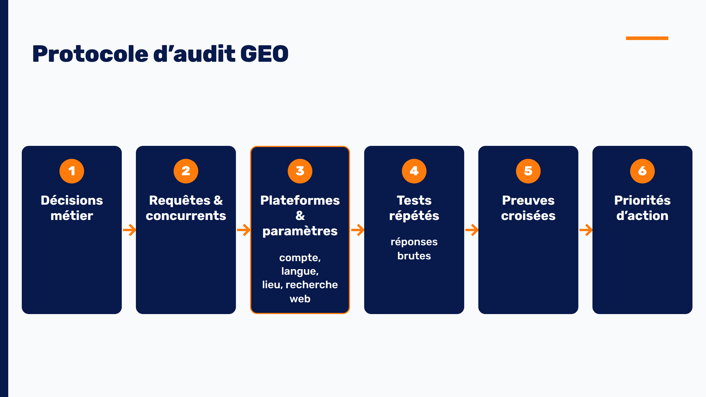 Les étapes d’un protocole d’audit GEO reproductible, des décisions métier au plan d’action
