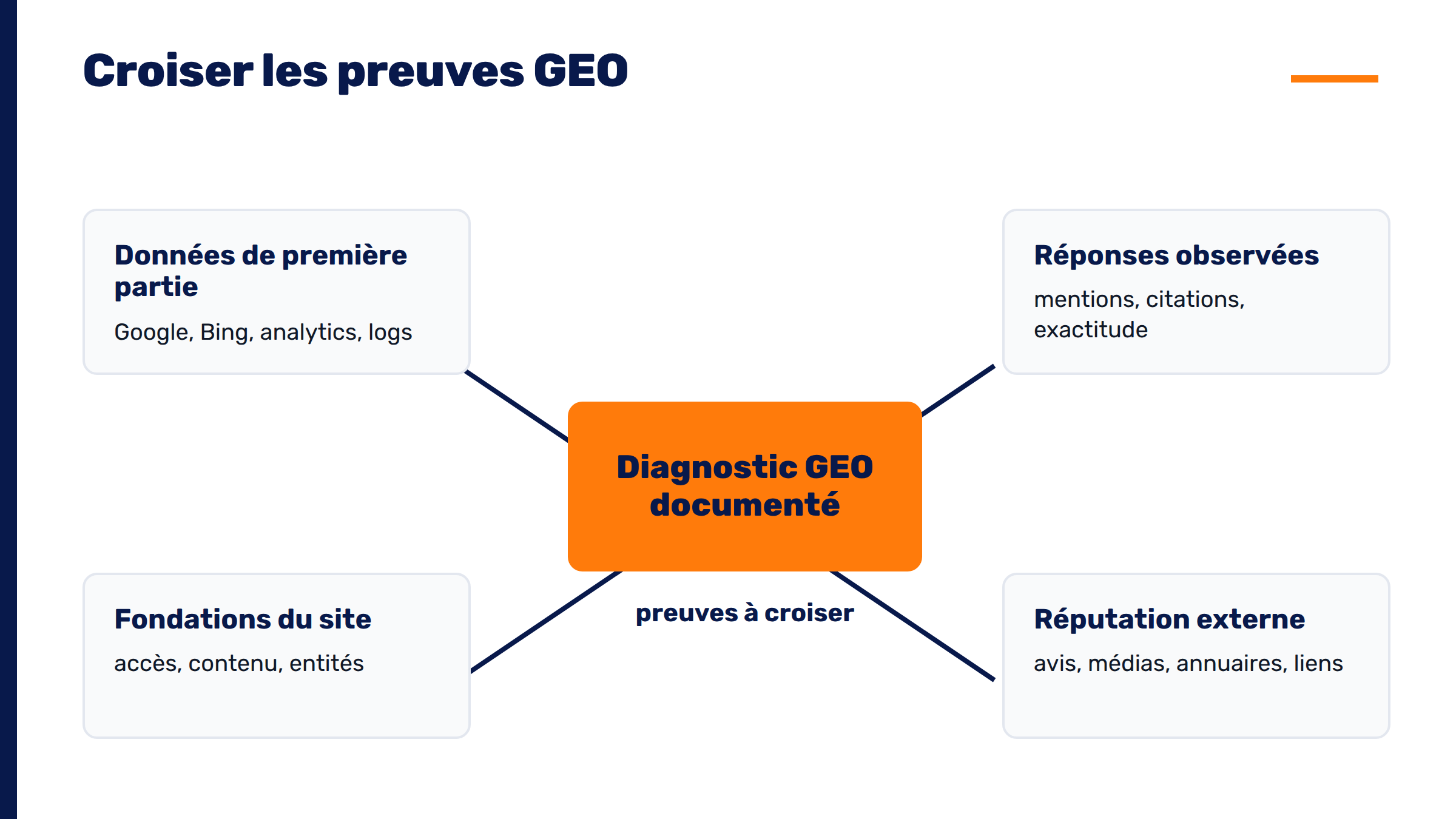 Les quatre couches de preuves d’un audit GEO : données internes, réponses IA, site et réputation externe