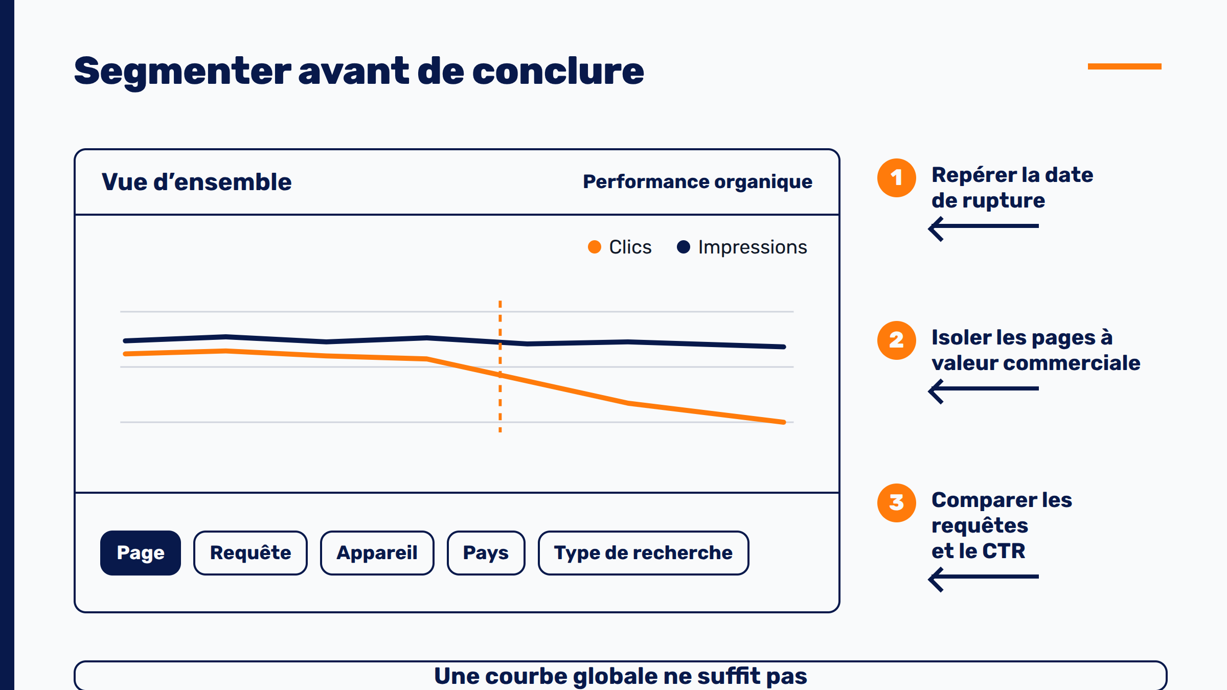 Tableau de bord de performance illustrant les filtres pour segmenter une baisse de trafic SEO