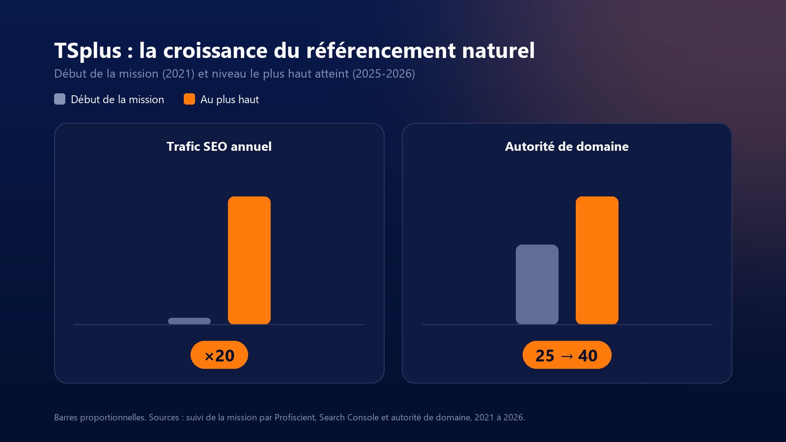 Croissance du référencement naturel de TSplus : trafic SEO multiplié par 20 et autorité de domaine passée de 25 à 40